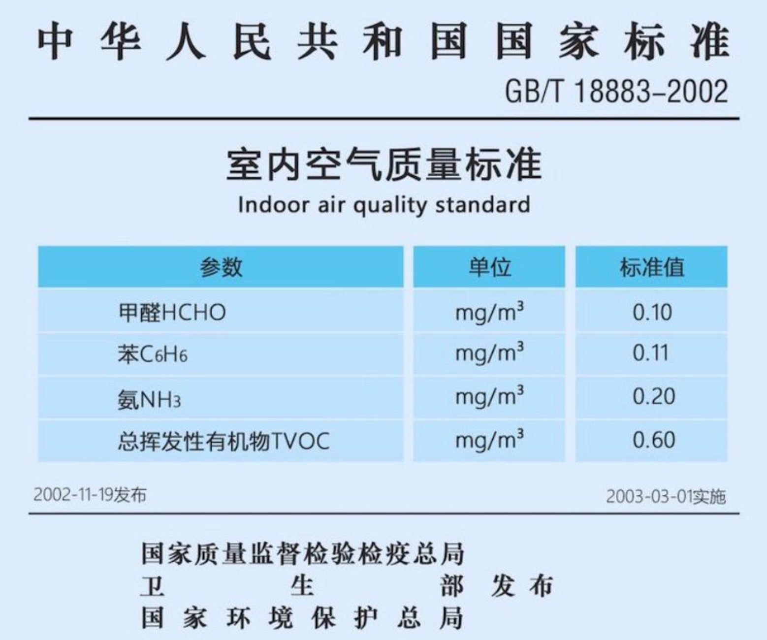 甲醛濃度的國(guó)家標(biāo)準(zhǔn)是什么？
