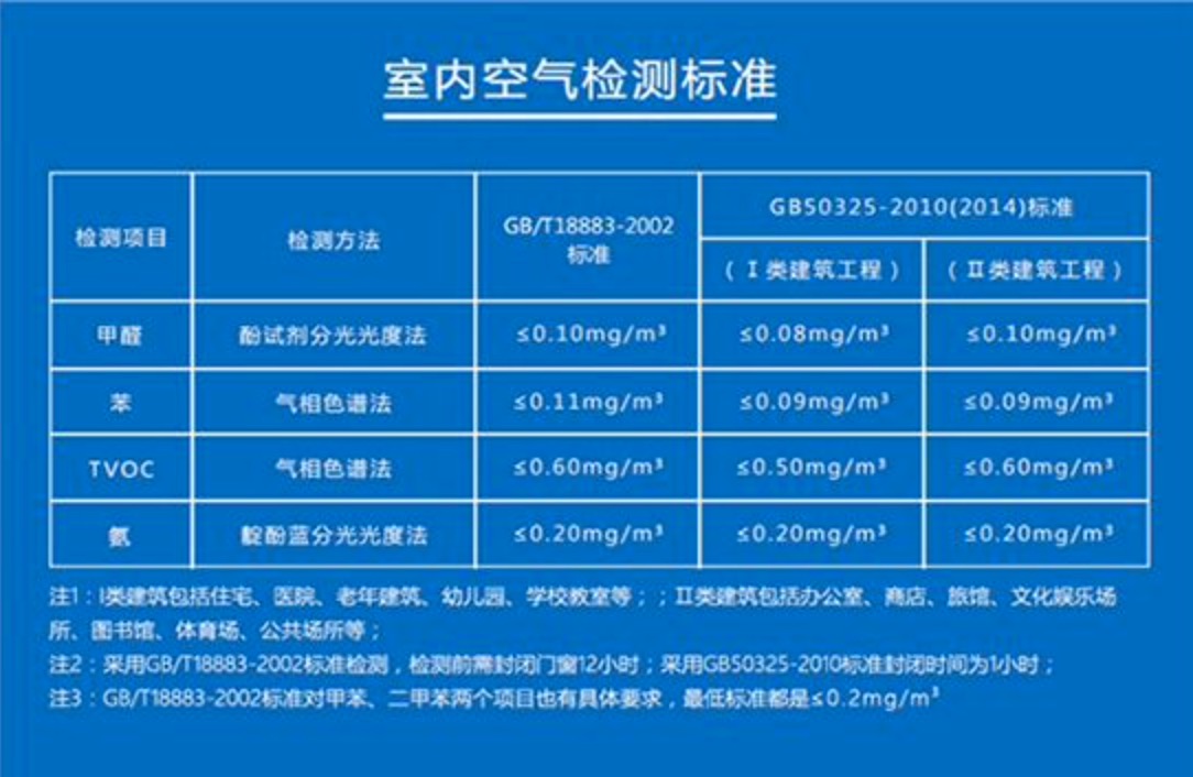 國(guó)家是如何規(guī)定室內(nèi)甲醛的安全范圍值？