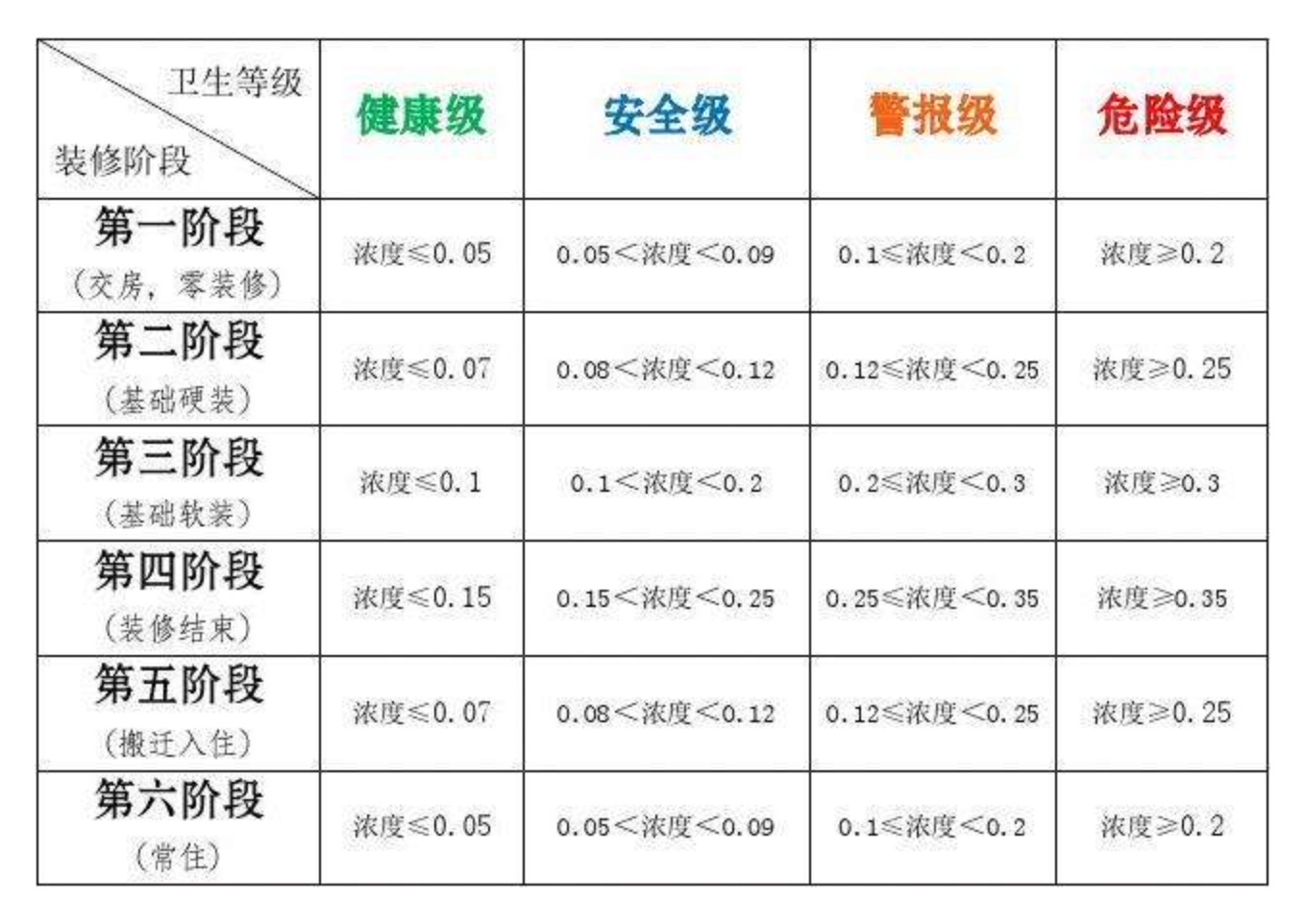 室內(nèi)甲醛指標(biāo)多少才是安全的？