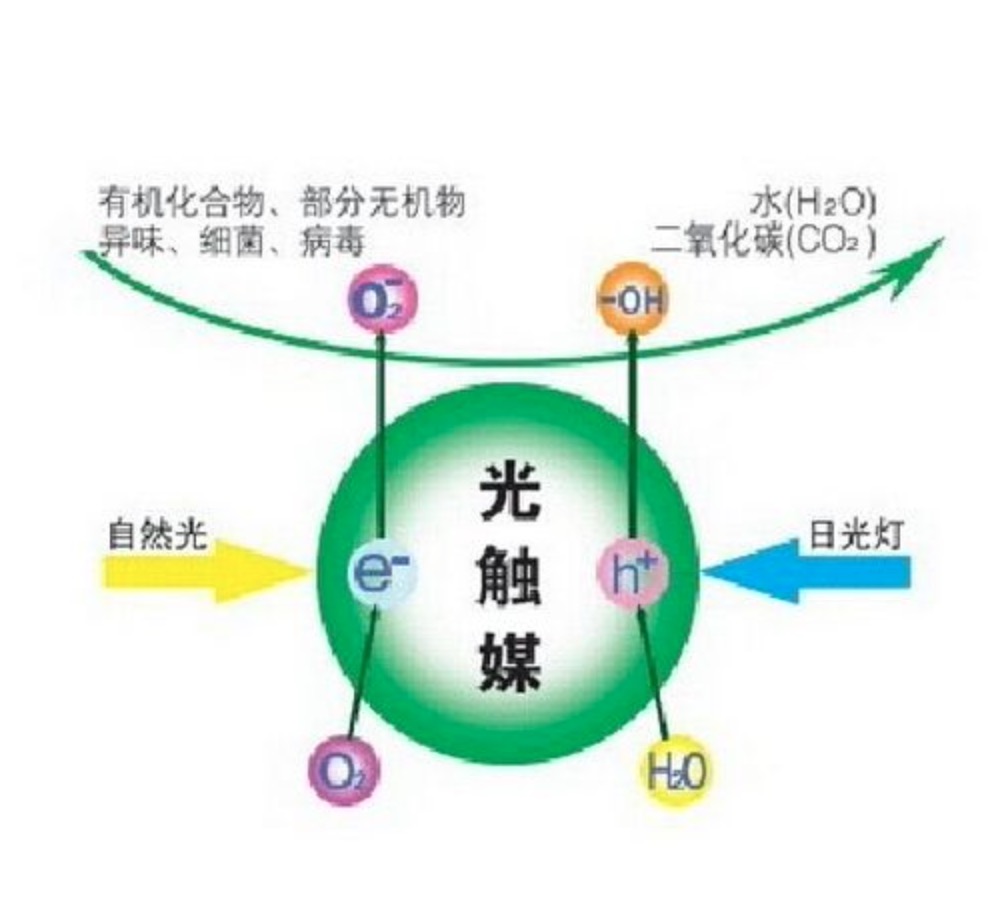 光觸媒除甲醛有缺點嗎？