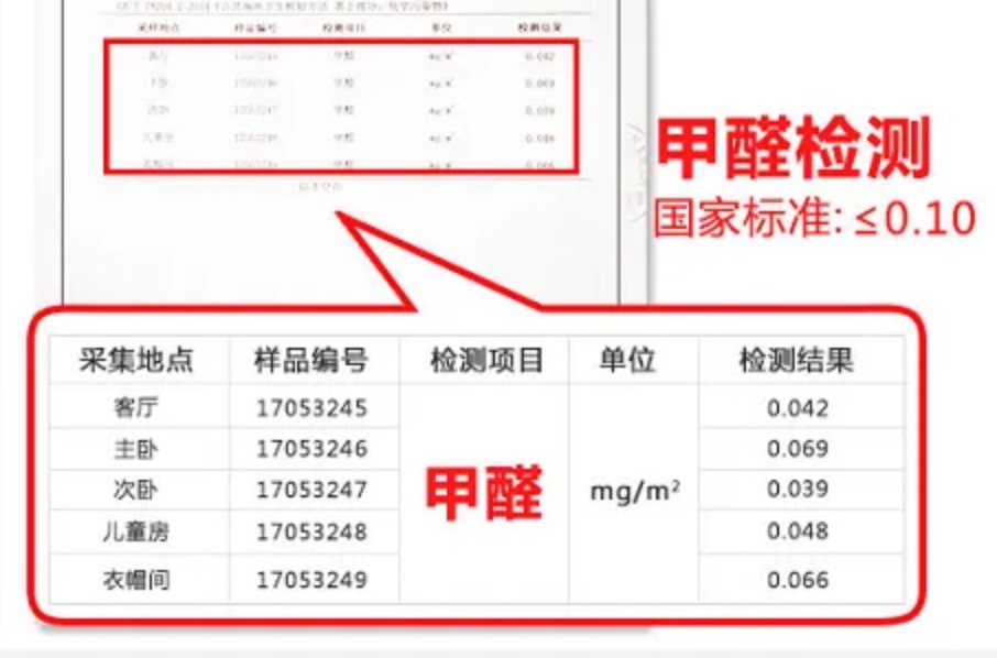 甲醛濃度大于0.1就算是超標了