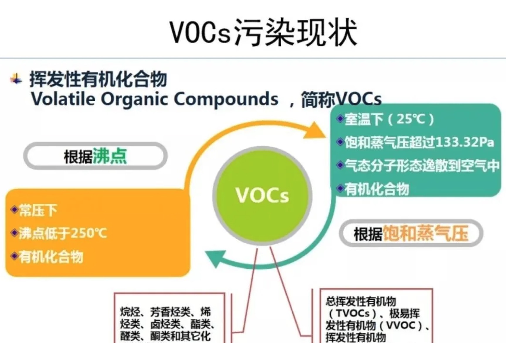 TVOC，也就是室內(nèi)可揮發(fā)性有機(jī)物總值