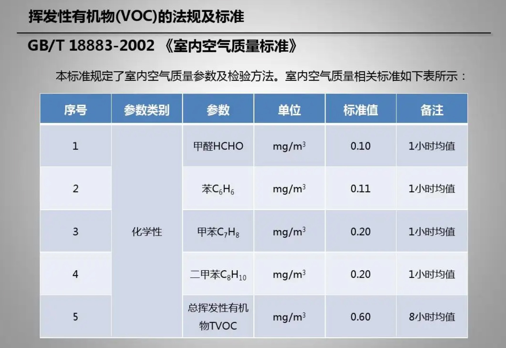 室內(nèi)VOC的標(biāo)準(zhǔn)是怎樣的呢？
