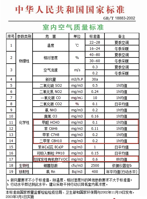 GB/T18882-2002《室內(nèi)空氣質(zhì)量標準》