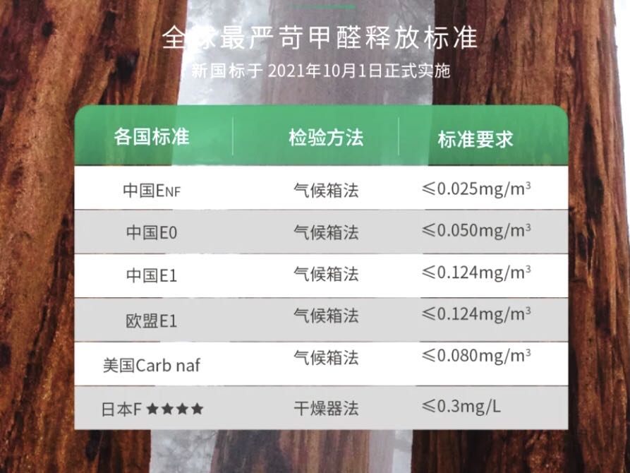 目前集成墻板要求都要達到環(huán)保E0級別