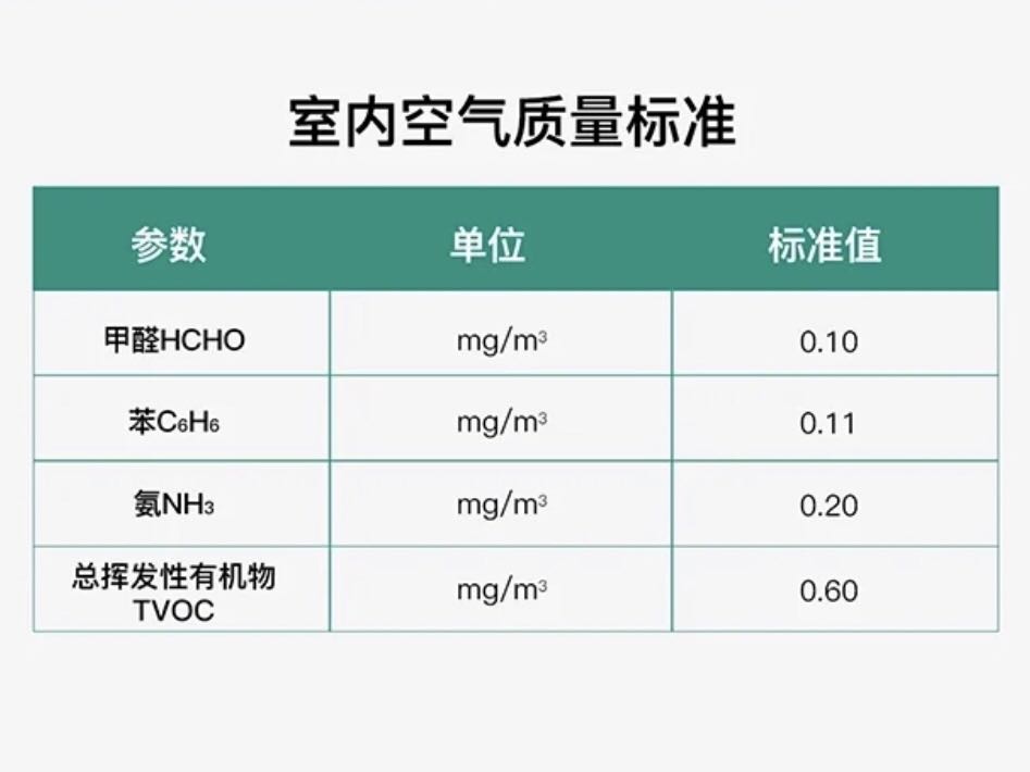 GB/T18883-2002標準，甲醛濃度不得超過0.1mg/立方米。