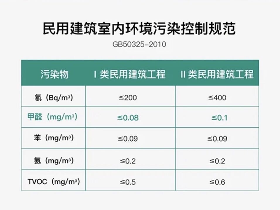 GB50325-2020，甲醛濃度不得超過0.08mg/立方米。