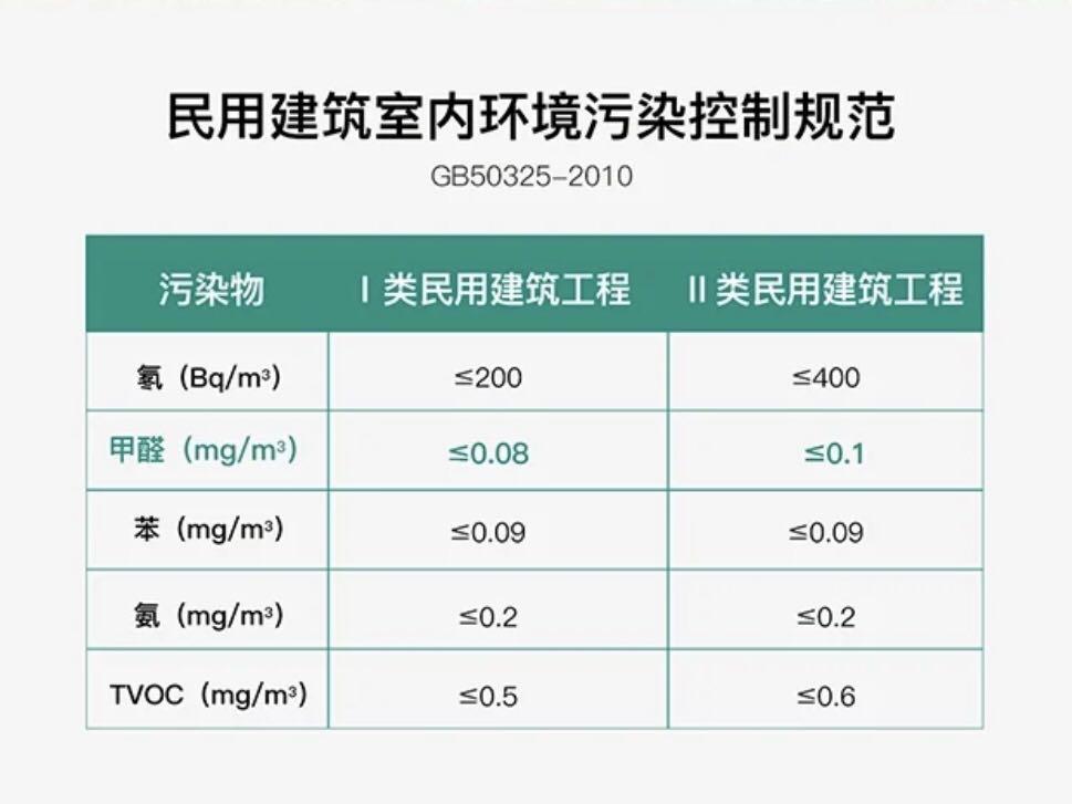 什么是甲醛超標？