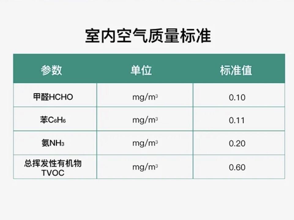 18883標準為甲醛含量不超過0.10mg/m3。