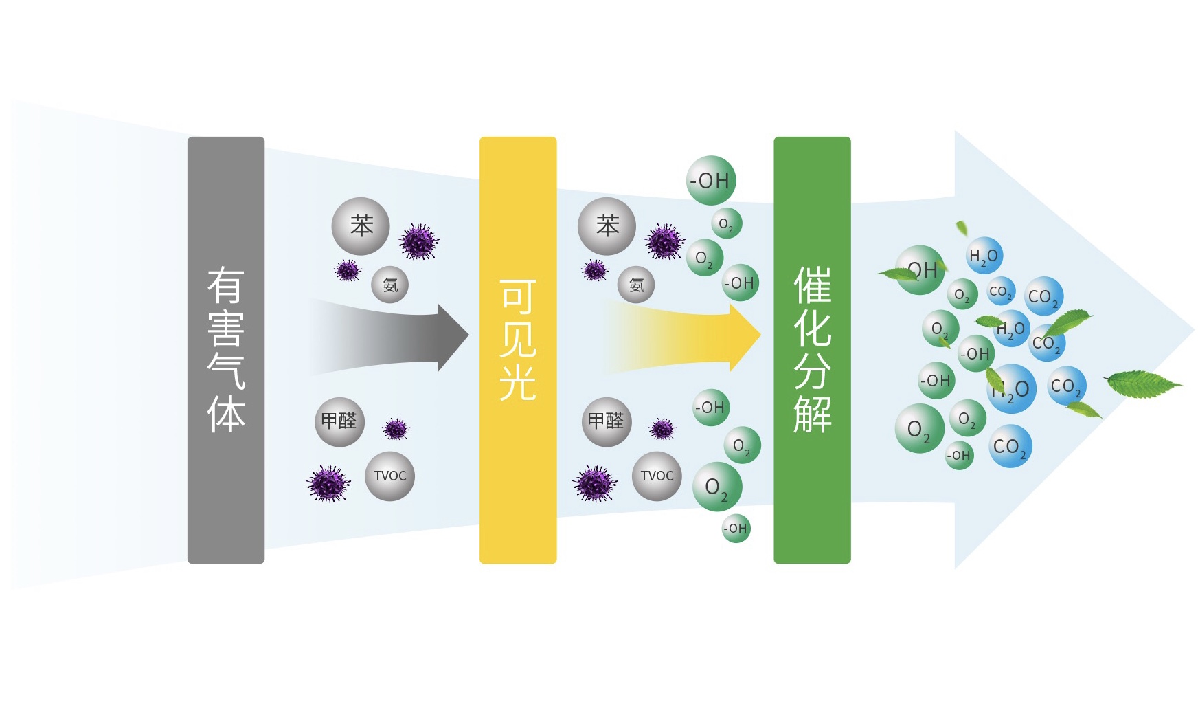 光觸媒甲醛清除劑