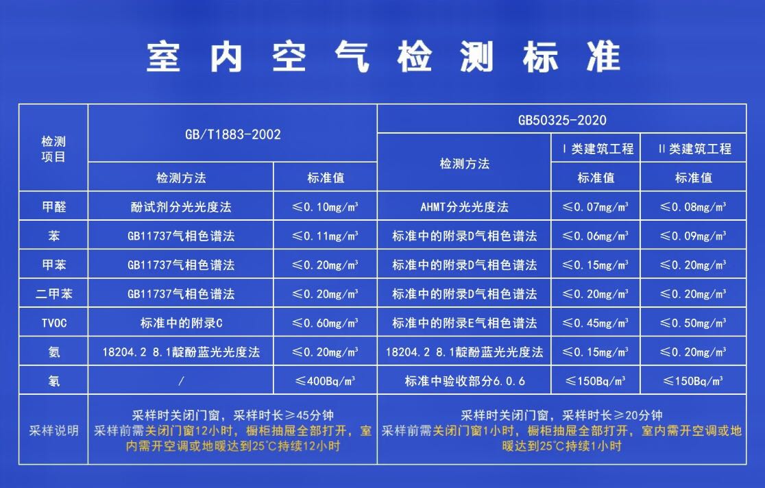 家庭室內(nèi)甲醛檢測標(biāo)準(zhǔn)是多少？