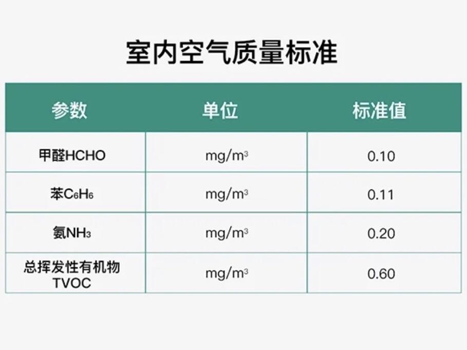 我們?cè)趺磁袛嗍覂?nèi)各項(xiàng)污染指數(shù)是否超標(biāo)呢？