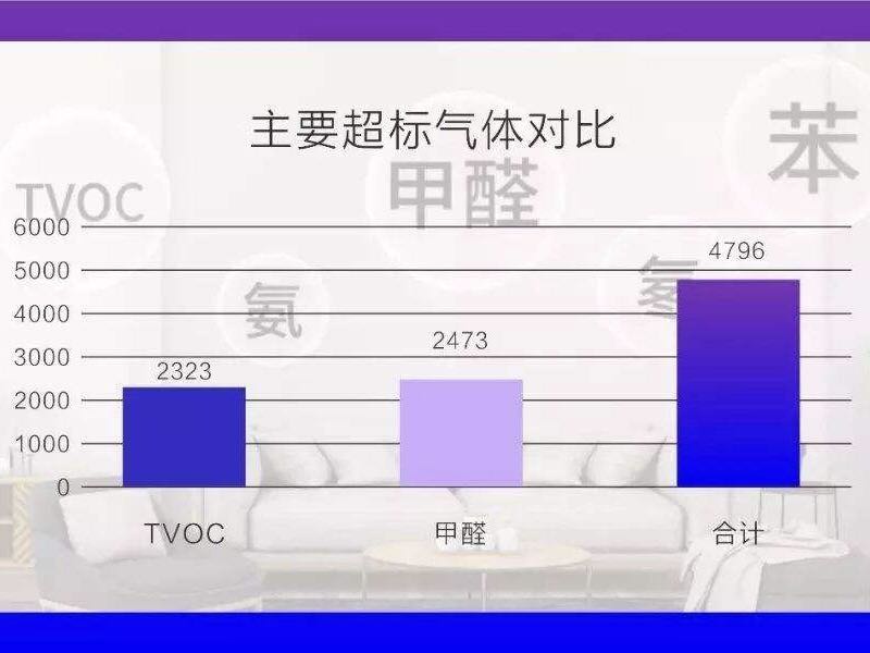 裝修會(huì)產(chǎn)生哪些空氣污染？