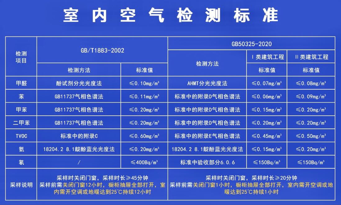 甲醛超標的標準是什么？