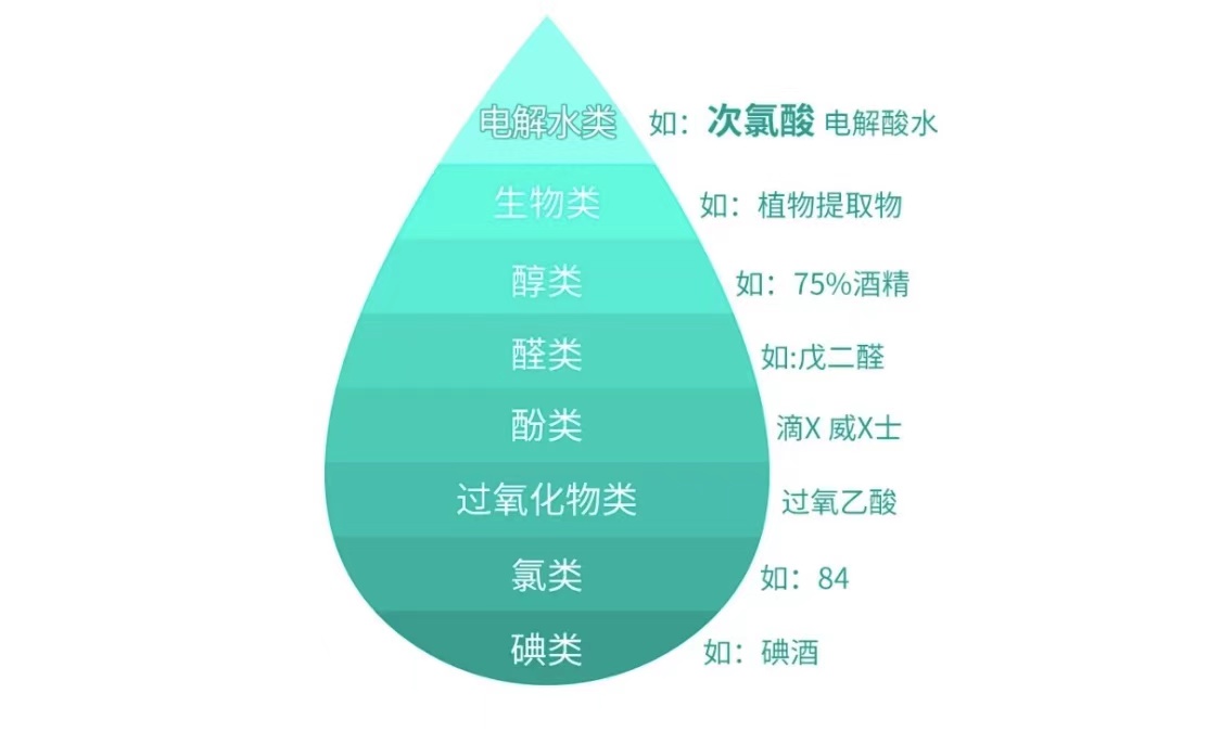 有效氯含量1000mg/L或二氧化氯500mg/L或季銨鹽2000mg/L。