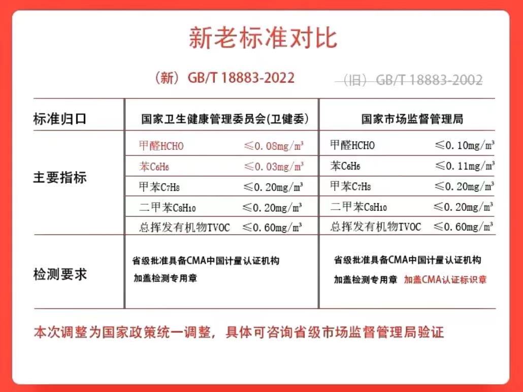國標(biāo)來了，新室內(nèi)甲醛檢測標(biāo)準(zhǔn)！