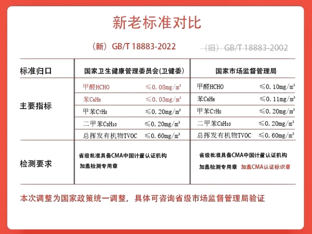 甲醛檢測新標(biāo)準(zhǔn)你知道嗎？